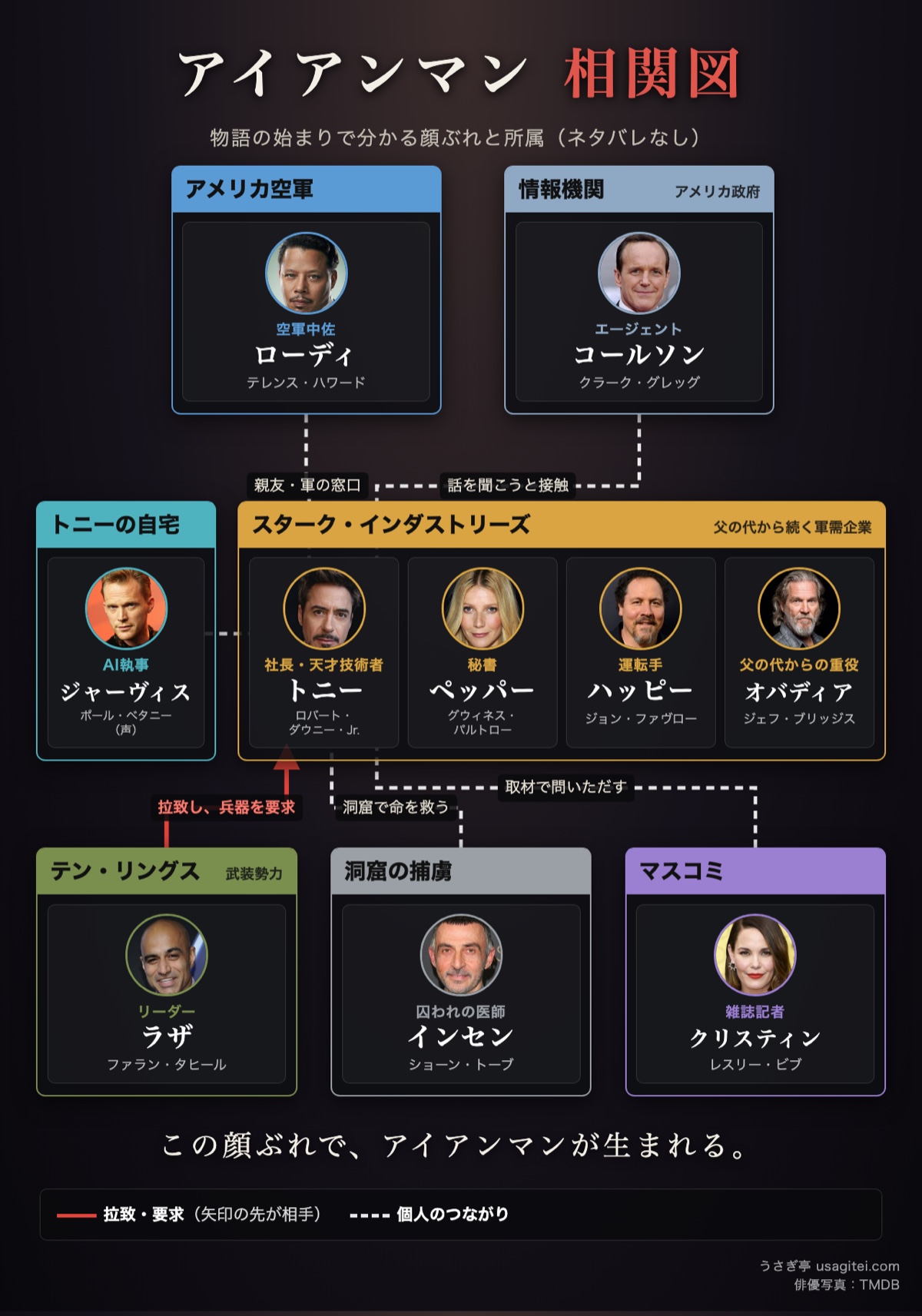 アイアンマン 相関図 スターク・インダストリーズ・テン・リングス・アメリカ空軍
