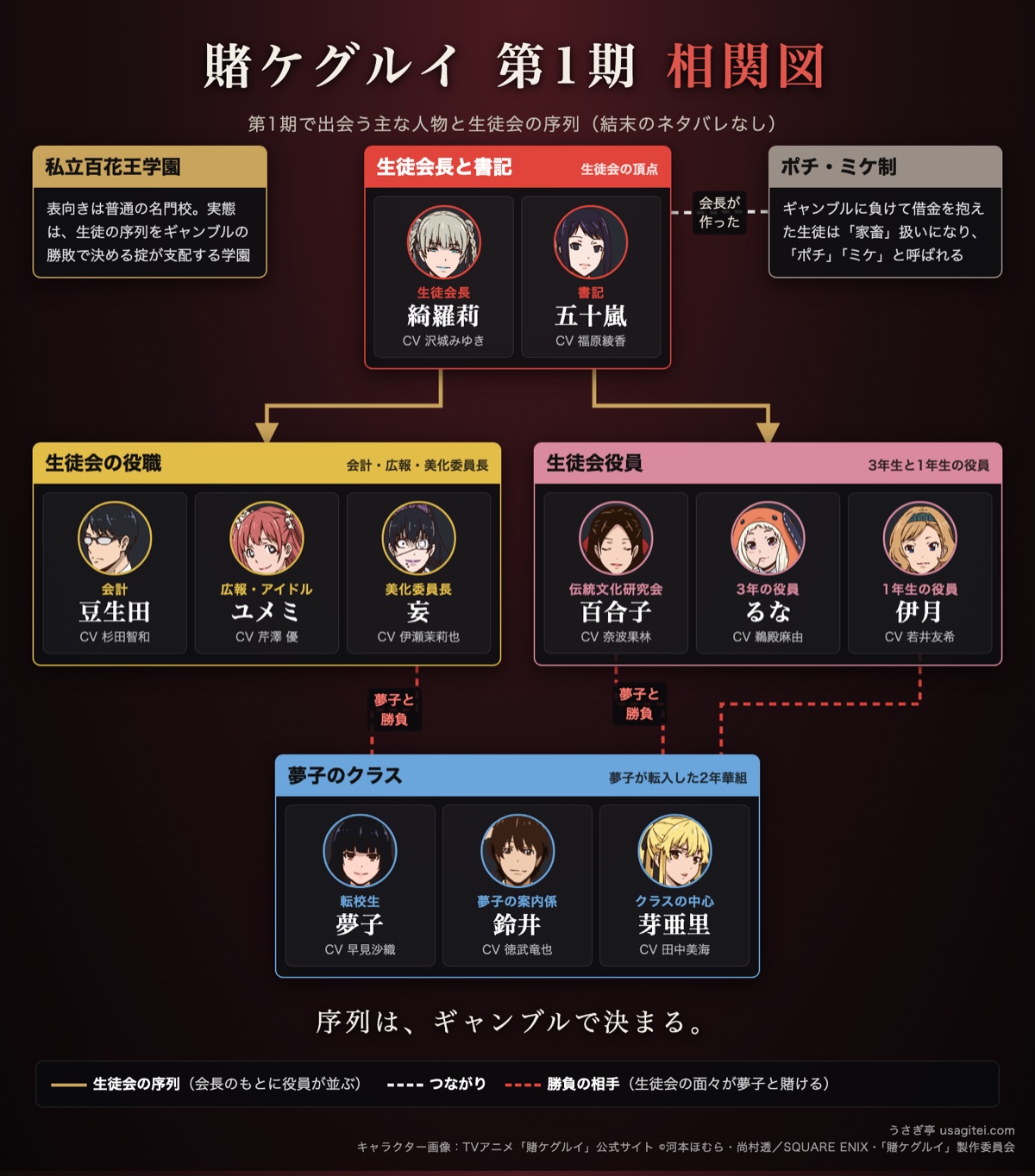 賭ケグルイ 第1期 相関図 生徒会長と書記・生徒会の役職・生徒会役員・夢子のクラス(2年華組)の関係