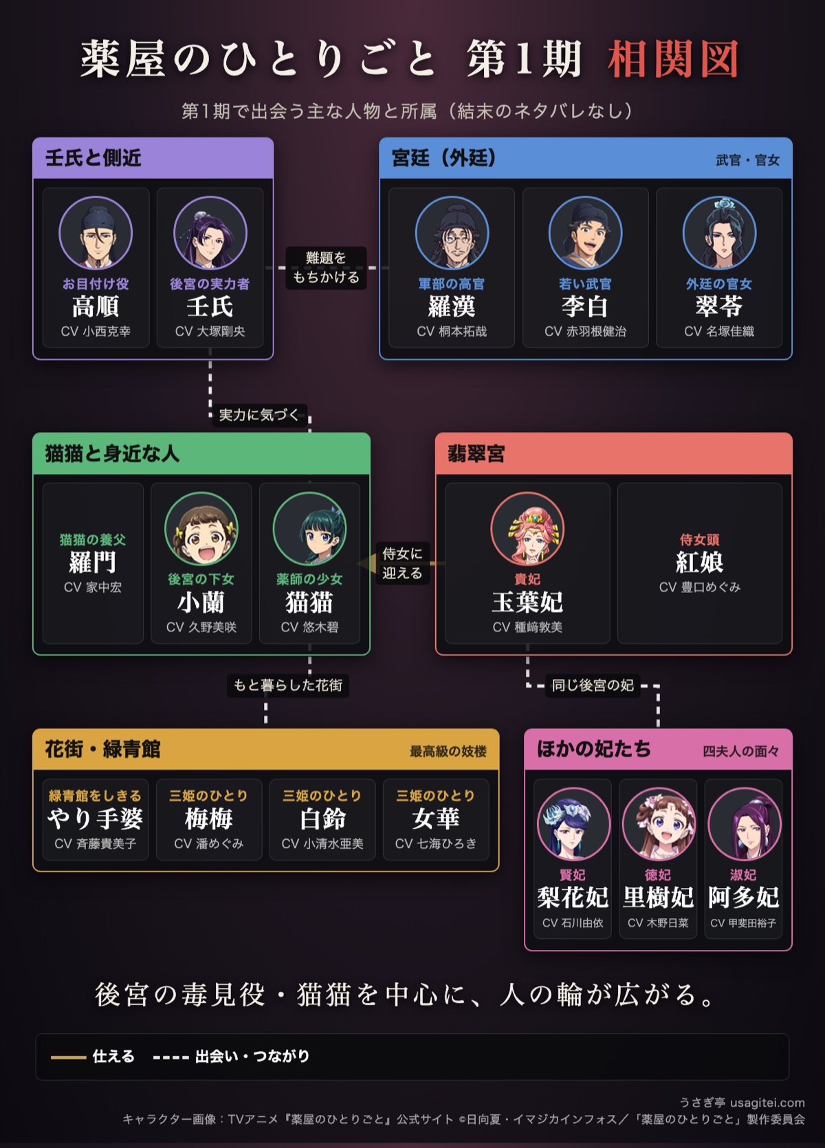 薬屋のひとりごと 相関図 猫猫と壬氏・玉葉妃・後宮の妃たち・宮廷・花街の緑青館の関係