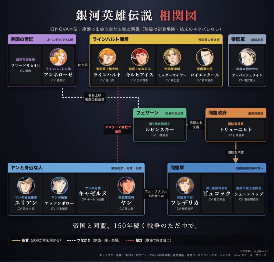銀河英雄伝説 相関図 銀河帝国・自由惑星同盟・フェザーンの主な人物(旧作OVA本伝 序盤)