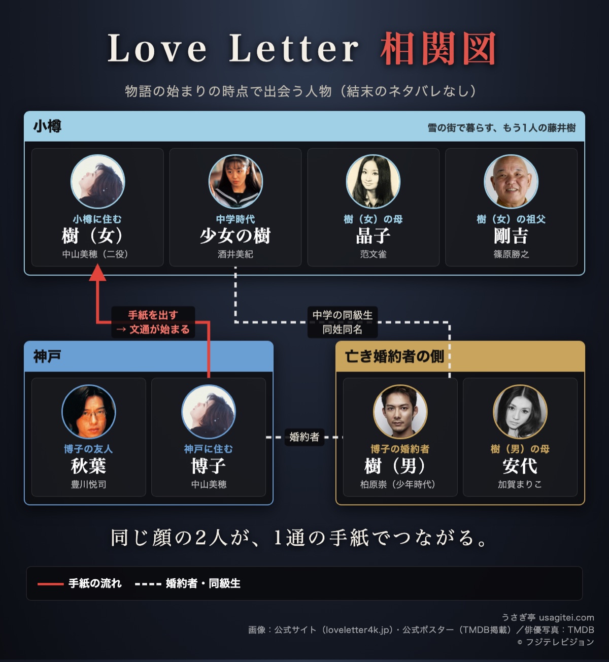 Love Letter 相関図 渡辺博子と藤井樹(女性)・亡くなった藤井樹(男性)・秋葉茂と家族の関係