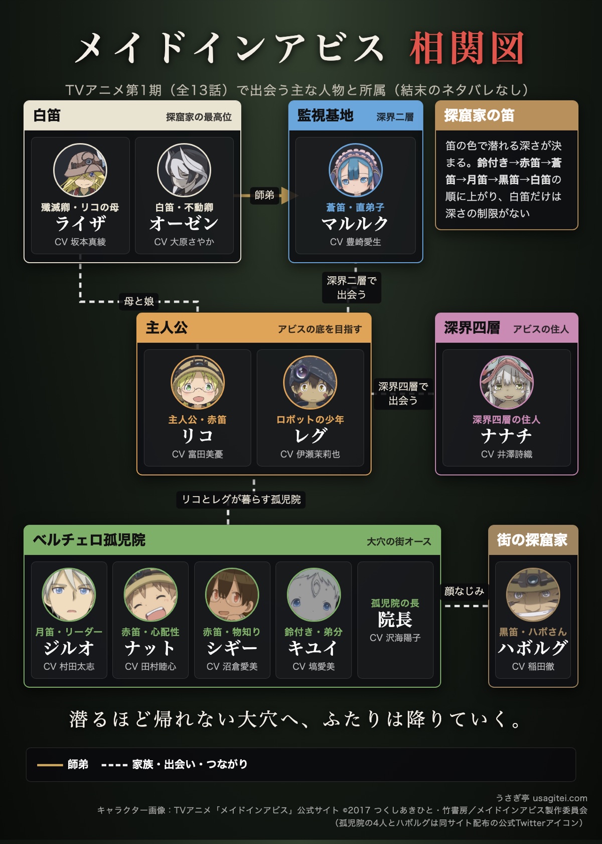メイドインアビス 相関図 ベルチェロ孤児院・白笛・監視基地とリコ・レグ・ナナチの関係