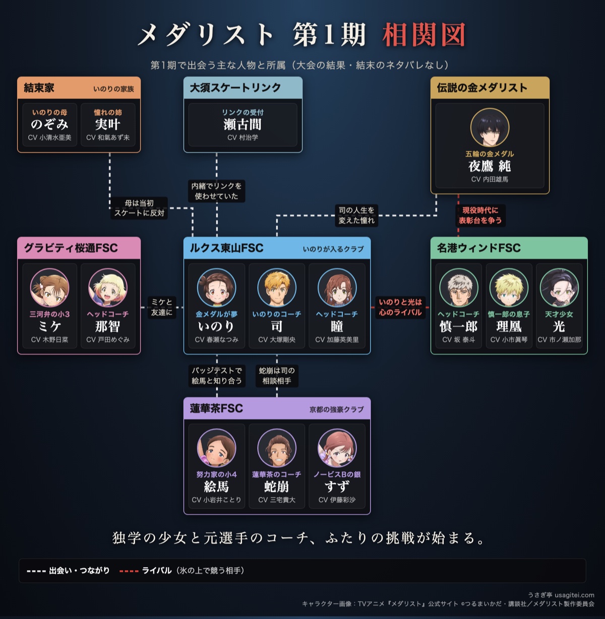 メダリスト 相関図 ルクス東山FSC・名港ウィンドFSC・蓮華茶FSC・グラビティ桜通FSCといのりと司の関係