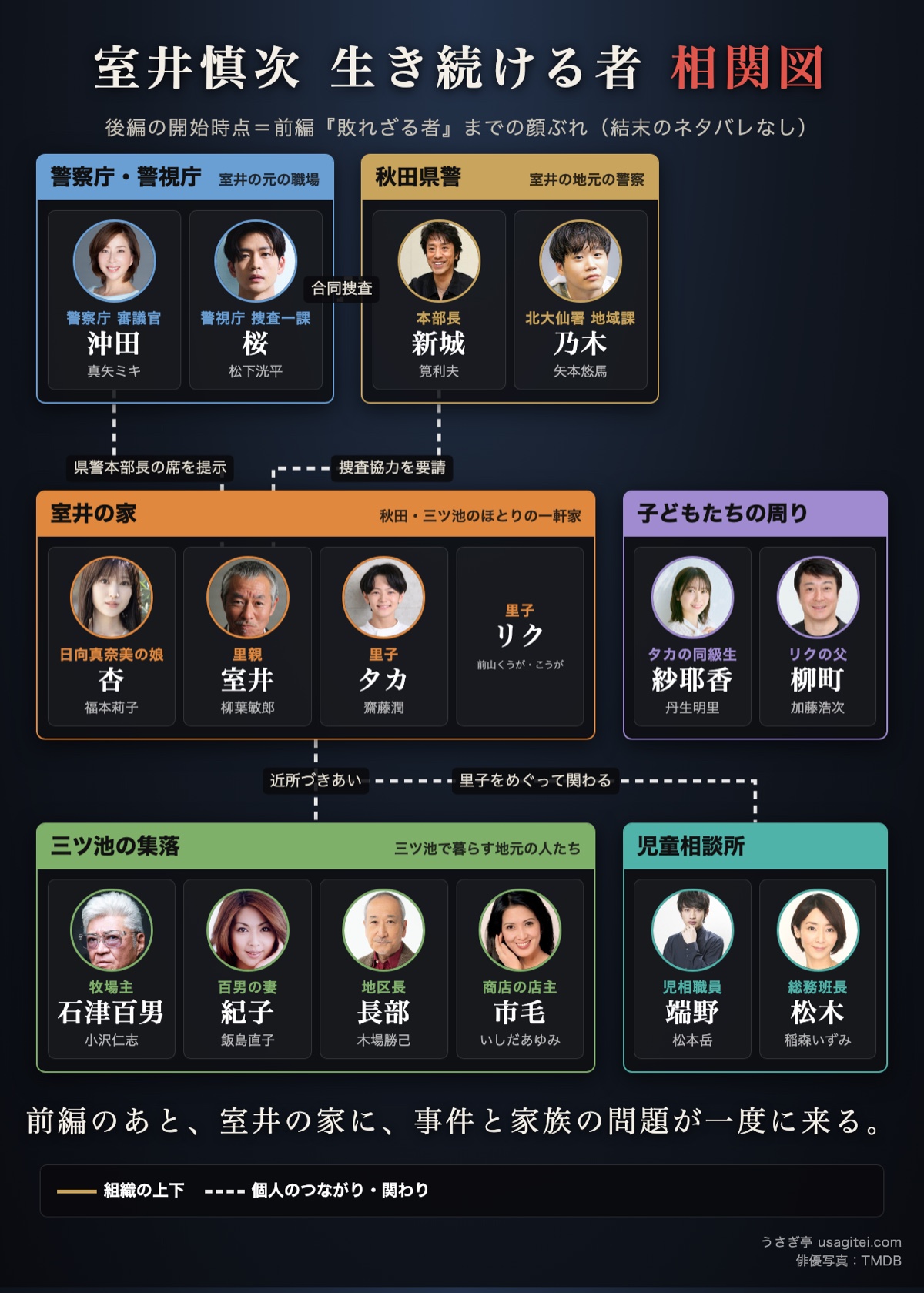 室井慎次 生き続ける者 相関図 室井の家・警察庁警視庁・秋田県警・児童相談所・三ツ池の集落