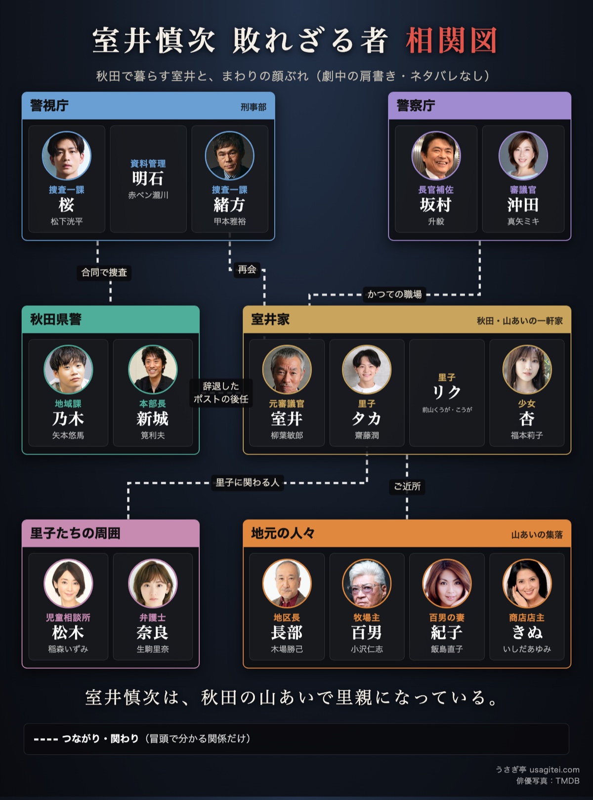 室井慎次 敗れざる者 相関図 室井家・地元の人々・警視庁・秋田県警・警察庁