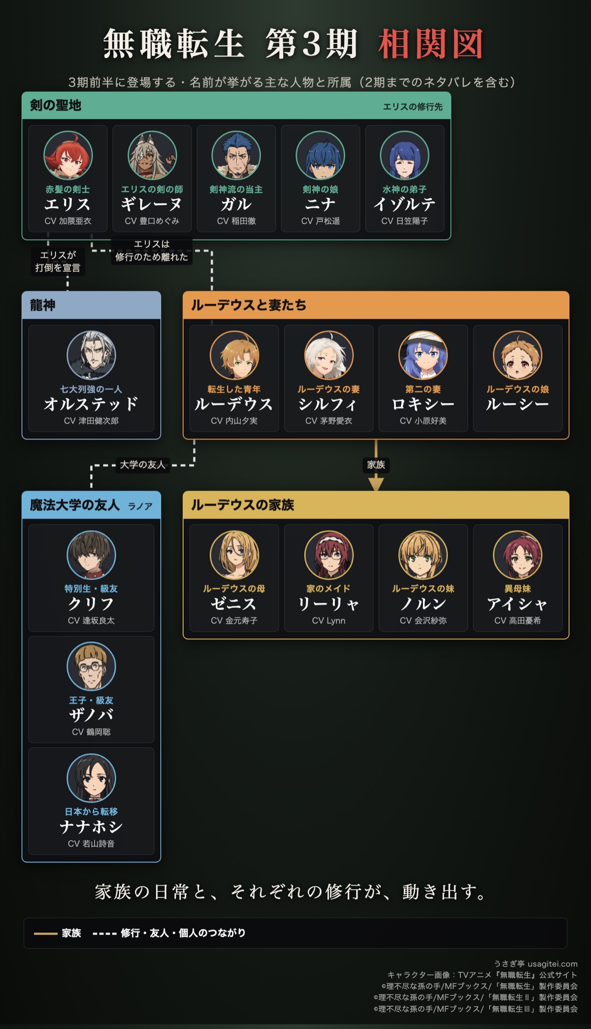 無職転生3期 相関図 ルーデウスの家族・剣の聖地のエリス・ラノア魔法大学の友人