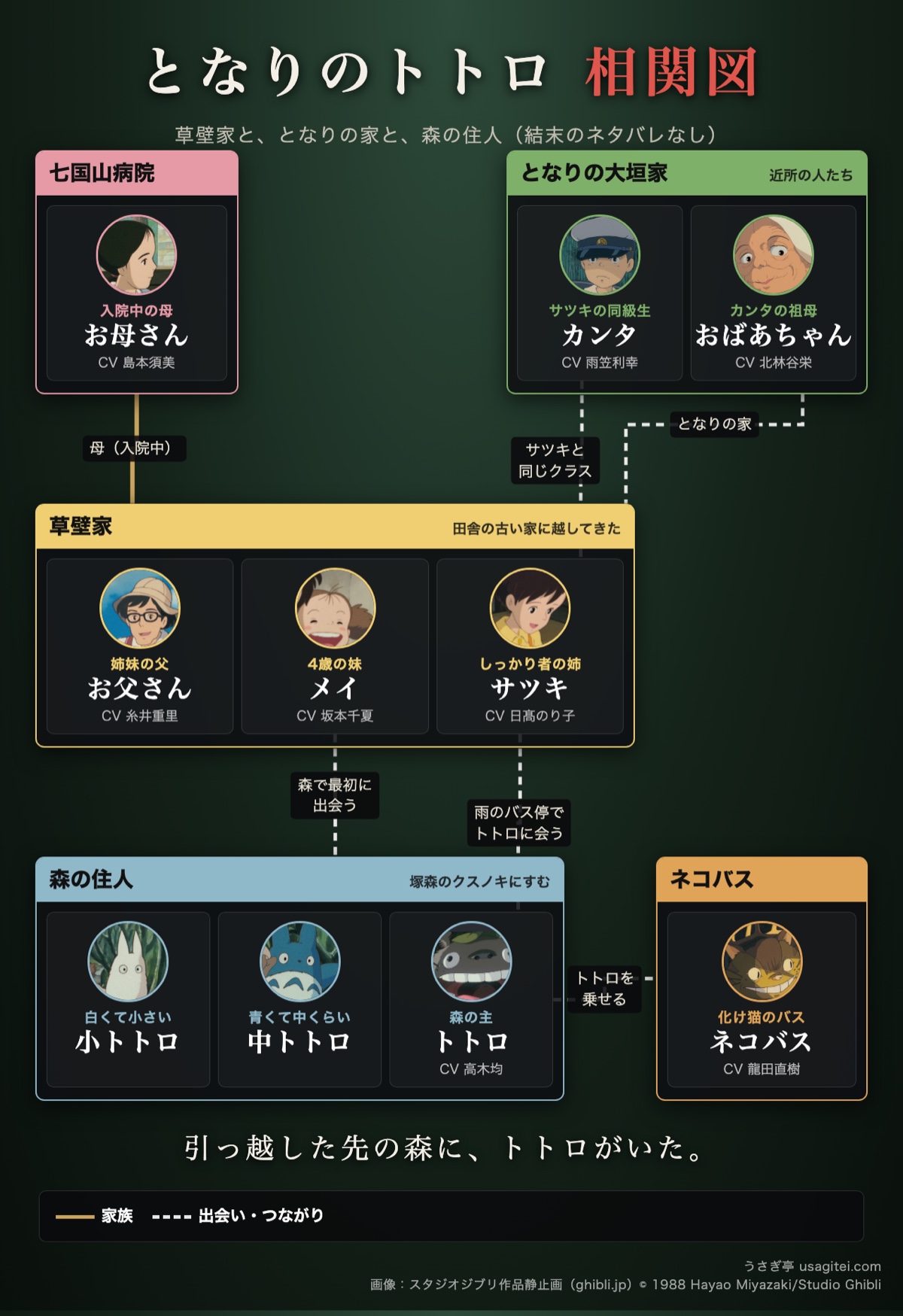 となりのトトロ 相関図 草壁家・となりの大垣家・森の住人(トトロ・中トトロ・小トトロ・ネコバス)の関係