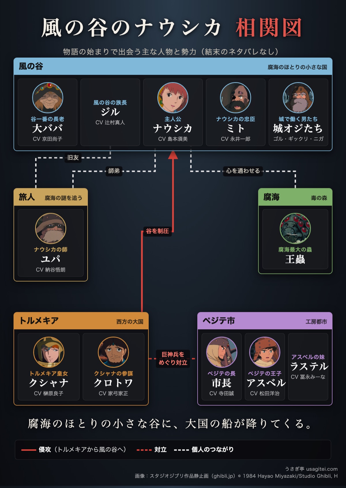 風の谷のナウシカ 相関図 風の谷・トルメキア・ペジテ市とナウシカ・ユパ・クシャナの関係