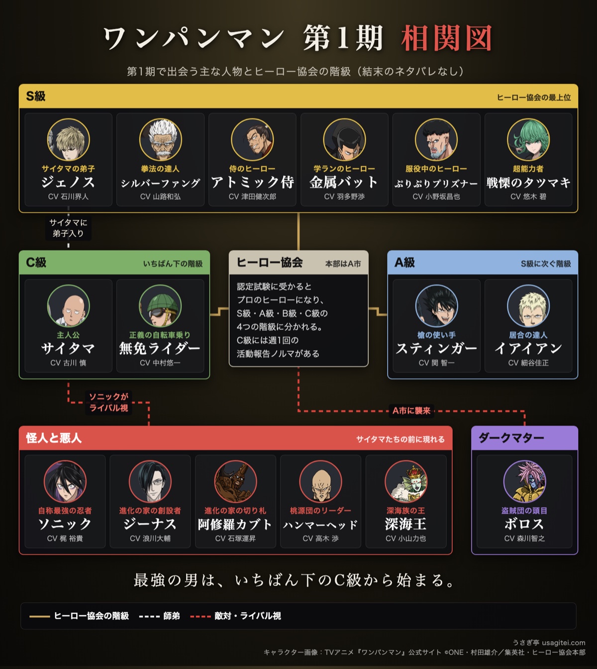 ワンパンマン 第1期 相関図 ヒーロー協会のS級・A級・C級と怪人・暗黒盗賊団ダークマターの関係