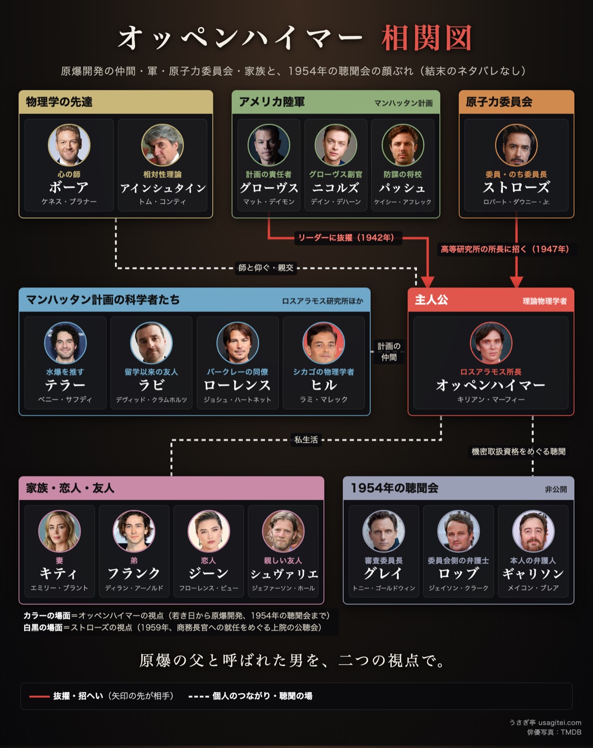 オッペンハイマー 相関図 マンハッタン計画の科学者・陸軍・原子力委員会・1954年の聴聞会