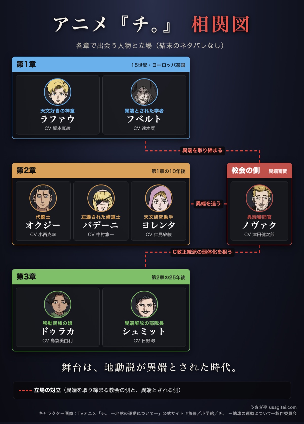 チ。 相関図 第1章・第2章・第3章の登場人物と教会の側の異端審問官ノヴァク