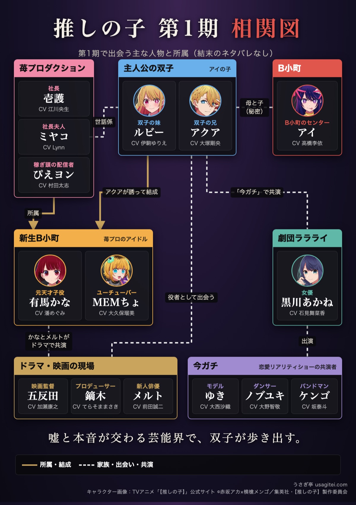 【推しの子】第1期の相関図 アクアとルビーと苺プロダクション・B小町・新生B小町・劇団ララライ・今ガチの関係