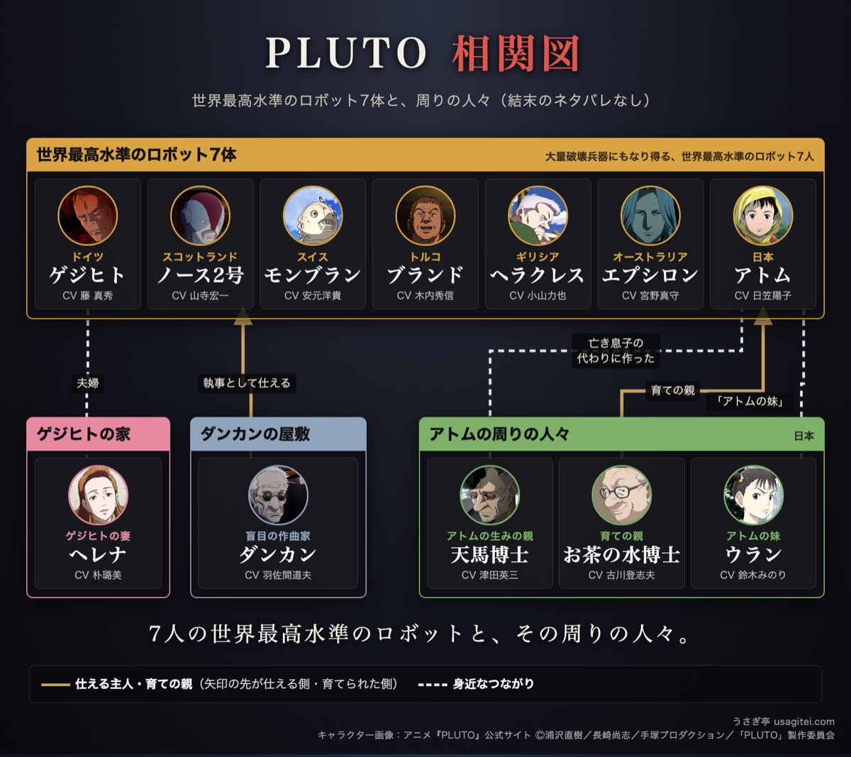 PLUTO 相関図 世界最高水準のロボット7体(ゲジヒト・ノース2号・アトムほか)とダンカン・お茶の水博士・天馬博士の関係