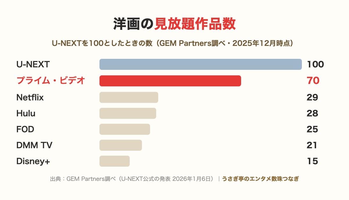 洋画の見放題作品数（U-NEXTを100とした場合）：プライム・ビデオ70・Netflix29・Hulu28・FOD25・DMM TV21・Disney+15