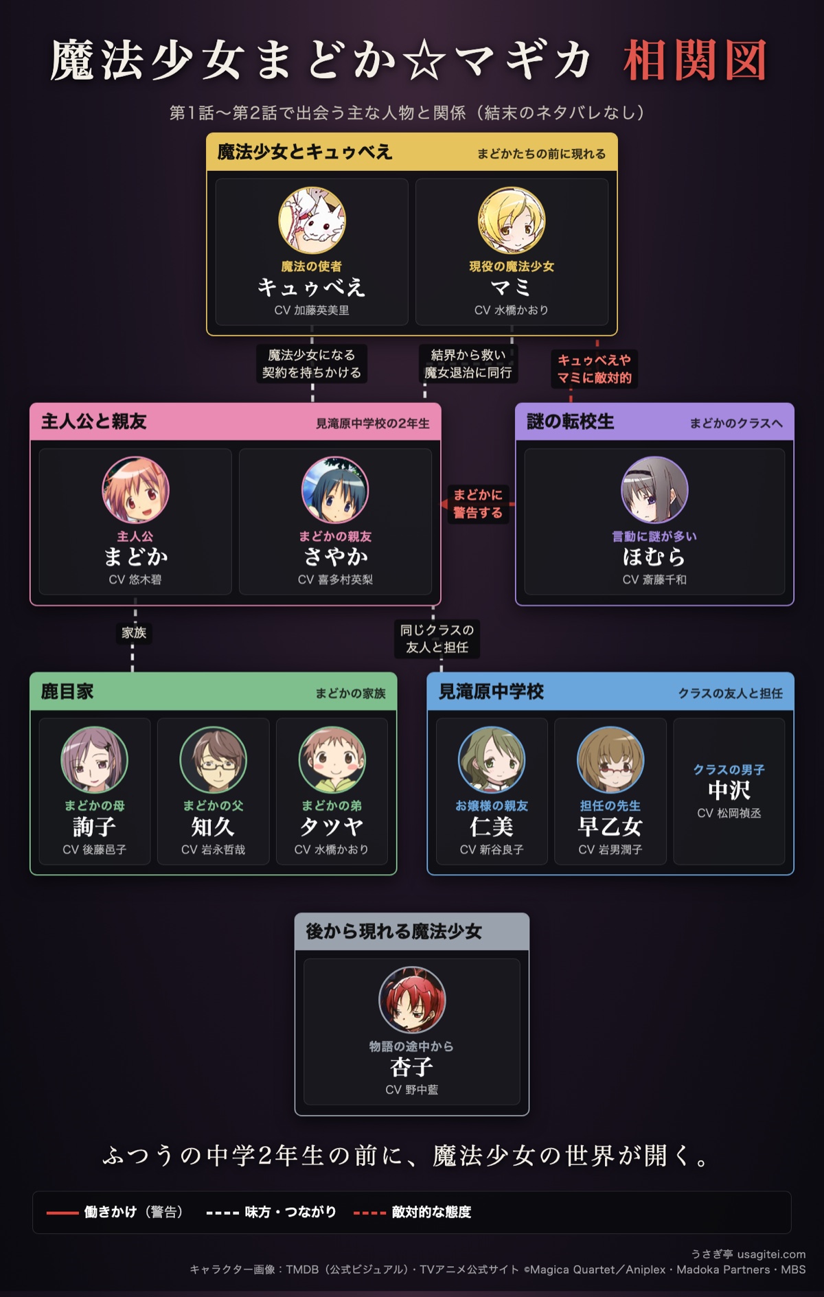 魔法少女まどか☆マギカ 相関図 まどか・さやかと魔法少女マミ・キュゥべえ・転校生ほむら・鹿目家・見滝原中学校の関係