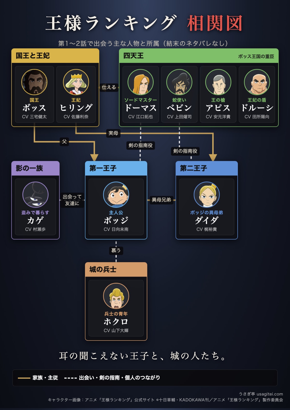 王様ランキング 相関図 ボッジとカゲ・ボッス王家・四天王・城の兵士の関係