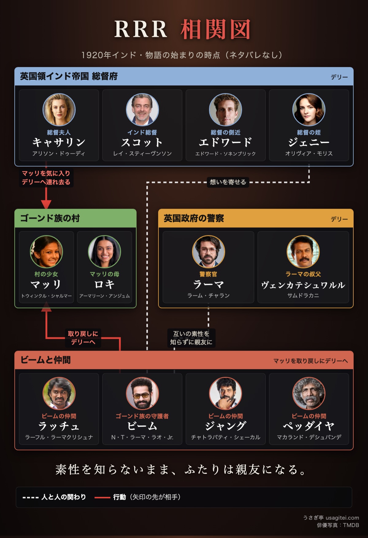RRR 相関図 英国領インド帝国総督府・英国政府の警察・ゴーンド族