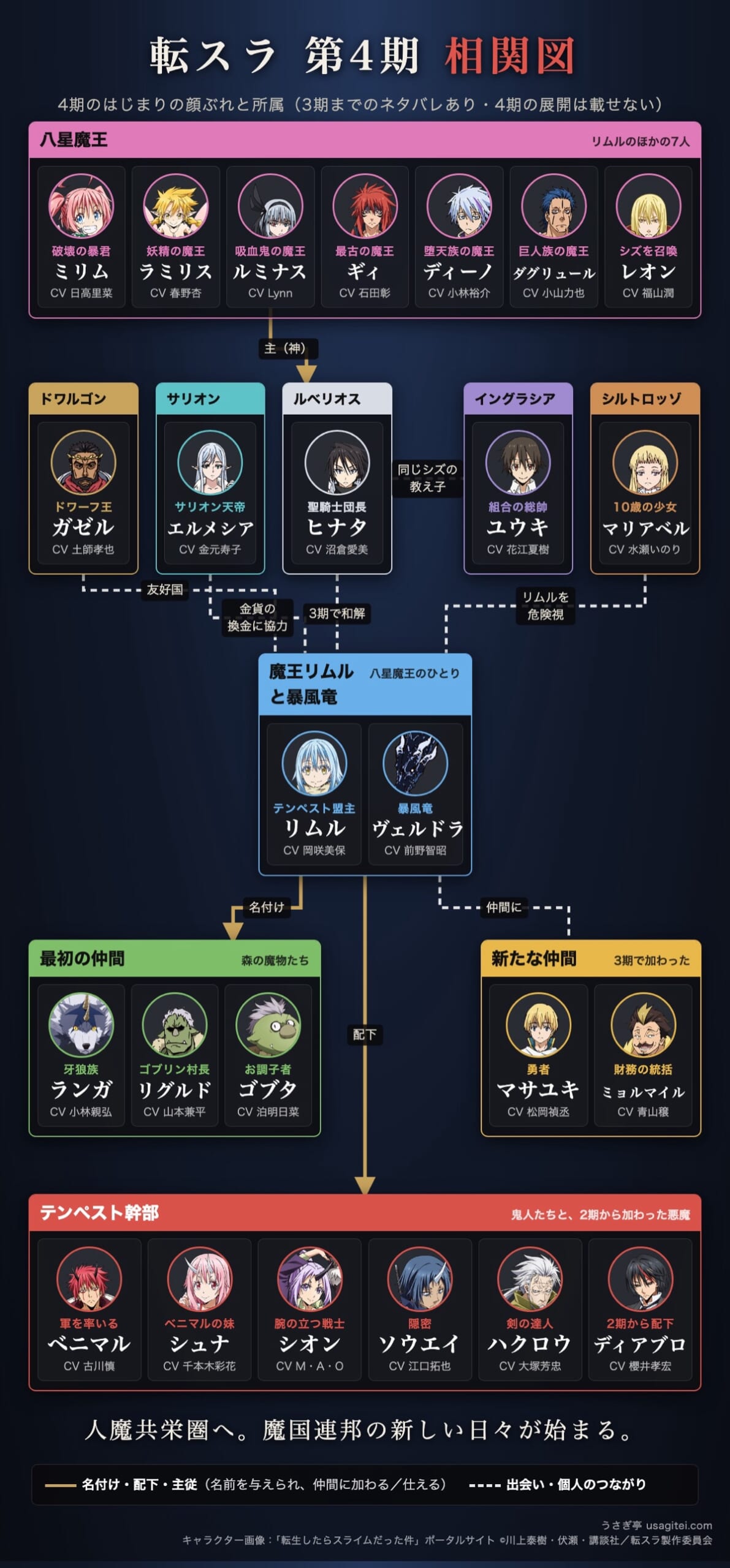 転スラ4期 相関図 魔王リムルとテンペスト幹部・八星魔王・周辺国・シルトロッゾ王国のマリアベルの関係