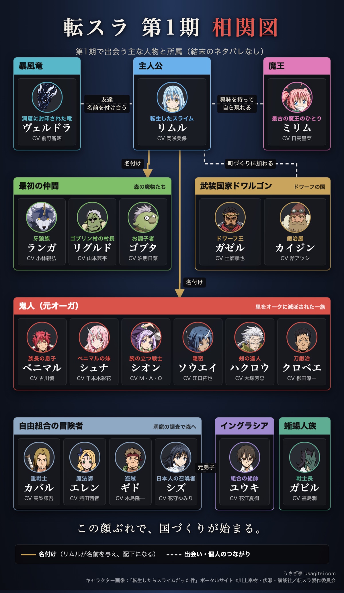 転スラ第1期の相関図 リムルと暴風竜ヴェルドラ・魔王ミリム・最初の仲間・鬼人・ドワルゴン・自由組合の冒険者の関係