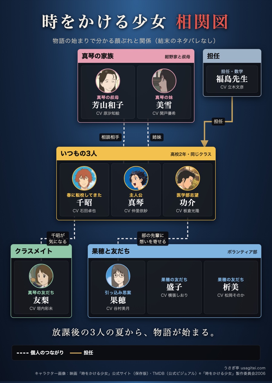 時をかける少女 相関図 真琴・千昭・功介のいつもの3人と、叔母の芳山和子・妹の美雪・友梨・果穂たちの関係