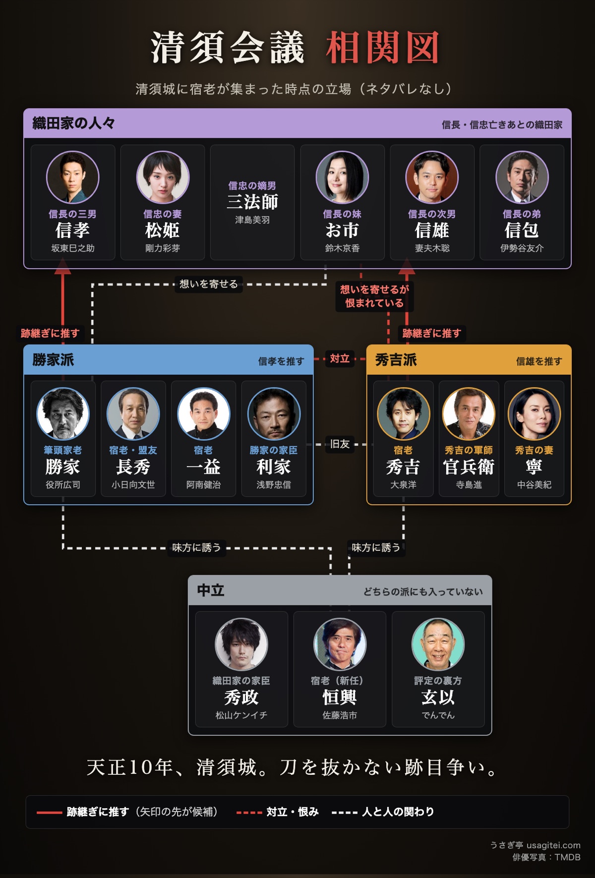 清須会議 相関図 勝家派・秀吉派・織田家の人々・中立