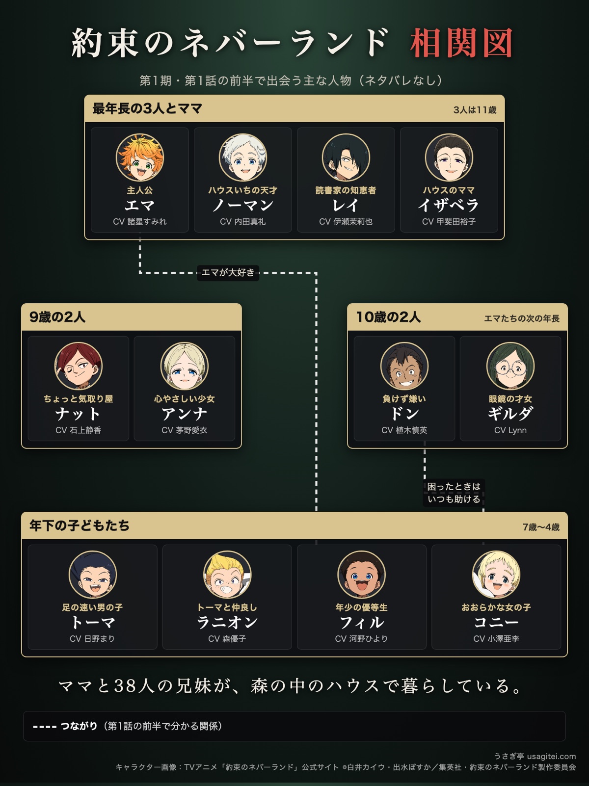 約束のネバーランド 相関図 グレイス=フィールドハウスのエマ・ノーマン・レイとママ、年下の子どもたち