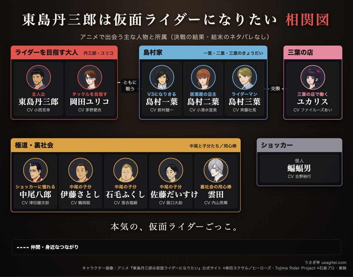 東島丹三郎は仮面ライダーになりたい 相関図 東島丹三郎・岡田ユリコ・島村家・中尾八郎・ショッカーの怪人の関係