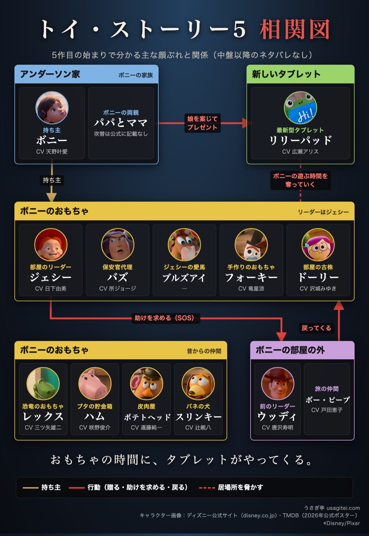トイ・ストーリー5 相関図 ボニーのおもちゃ・アンダーソン家・リリーパッドとジェシー・ウッディの関係