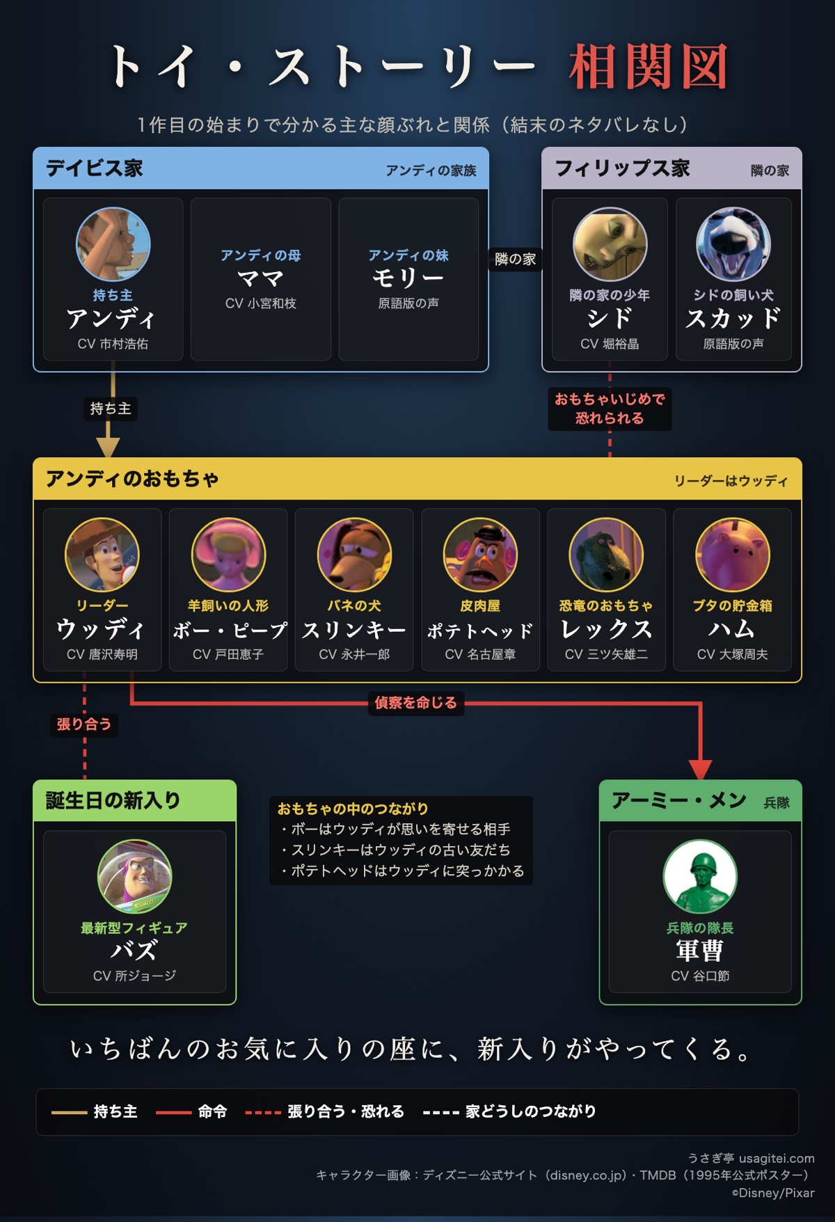 トイ・ストーリー 相関図 アンディのおもちゃ・デイビス家・フィリップス家とウッディ・バズ・シドの関係