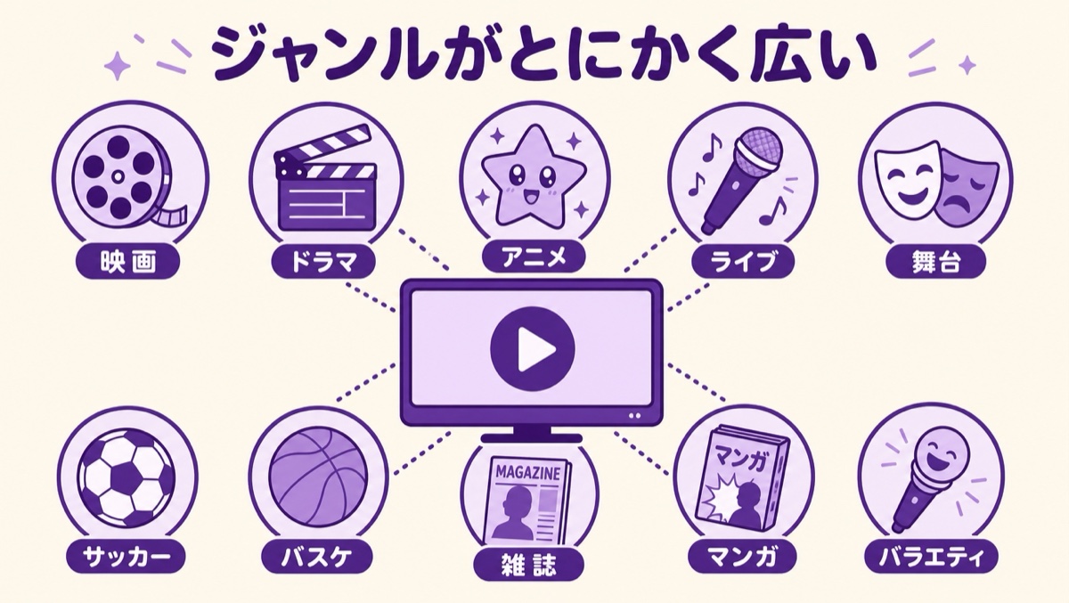 U-NEXTのジャンルの広さ(映画・ドラマ・アニメ・ライブ・舞台・サッカー・バスケ・雑誌・マンガ・バラエティ)