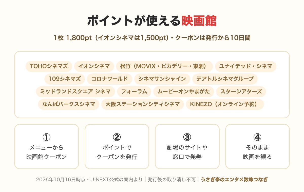 U-NEXTのポイントが使える映画館(TOHO・イオン・松竹・ユナイテッド・109ほか)と引き換えの4ステップ