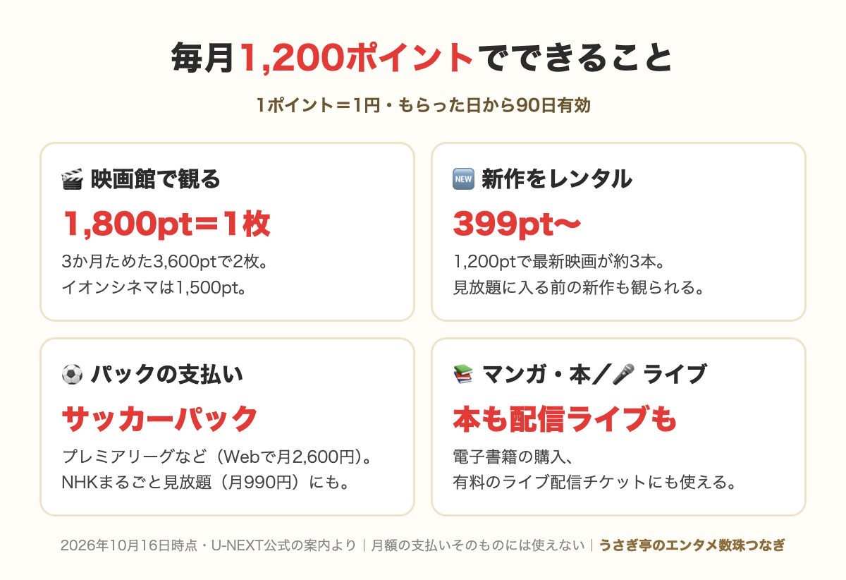 U-NEXTの毎月1,200ポイントでできること(映画館1,800ptで1枚・新作399pt〜・サッカーパック・本とライブ)