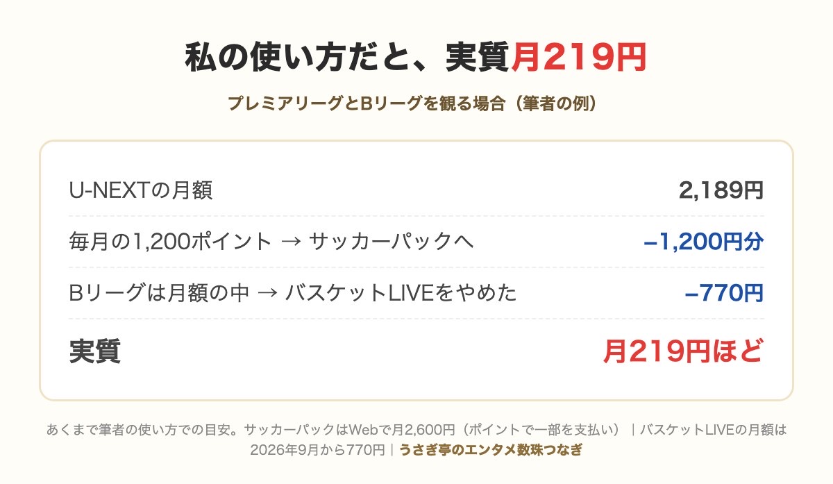 筆者の使い方でのU-NEXTの実質月額:2,189円−1,200ポイント(サッカーパック)−バスケットLIVE770円=月219円ほど