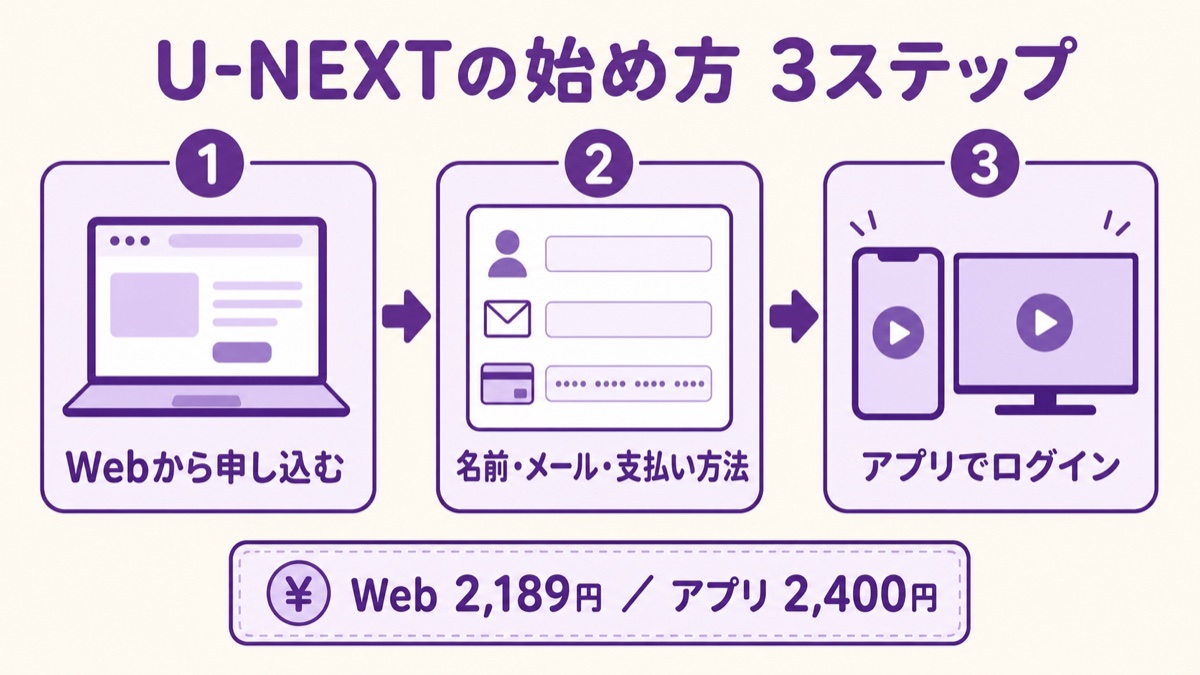 U-NEXTの始め方3ステップ(Webから申し込む・情報を入れる・アプリでログイン)