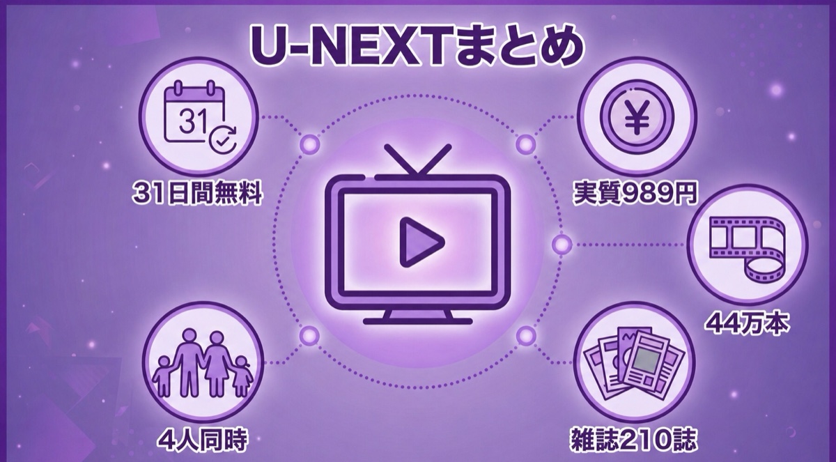 U-NEXTまとめ(31日間無料・動画44万本・雑誌210誌・4人同時・毎月1,200ポイント)