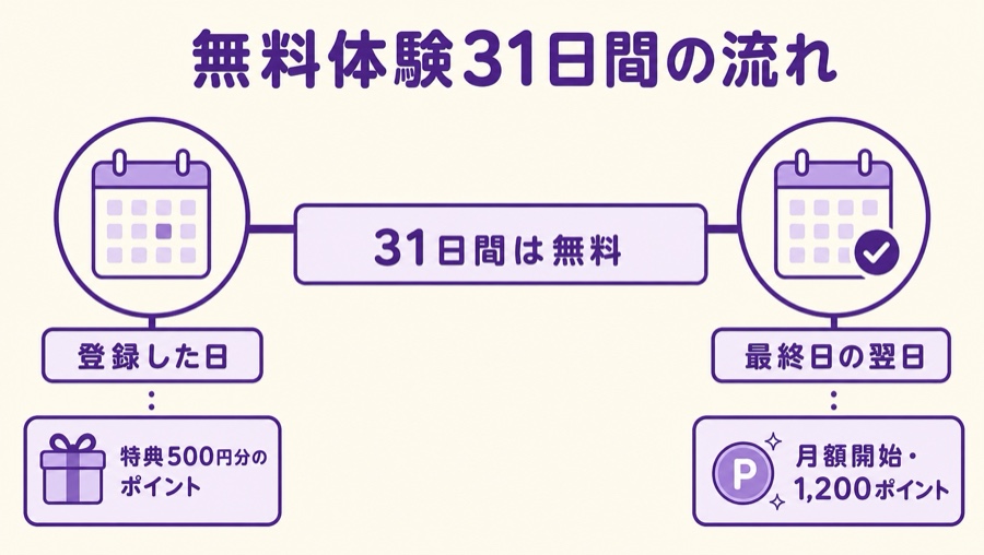 無料体験31日間の流れ(登録した日に特典500円分・最終日の翌日から月額と1,200ポイント)