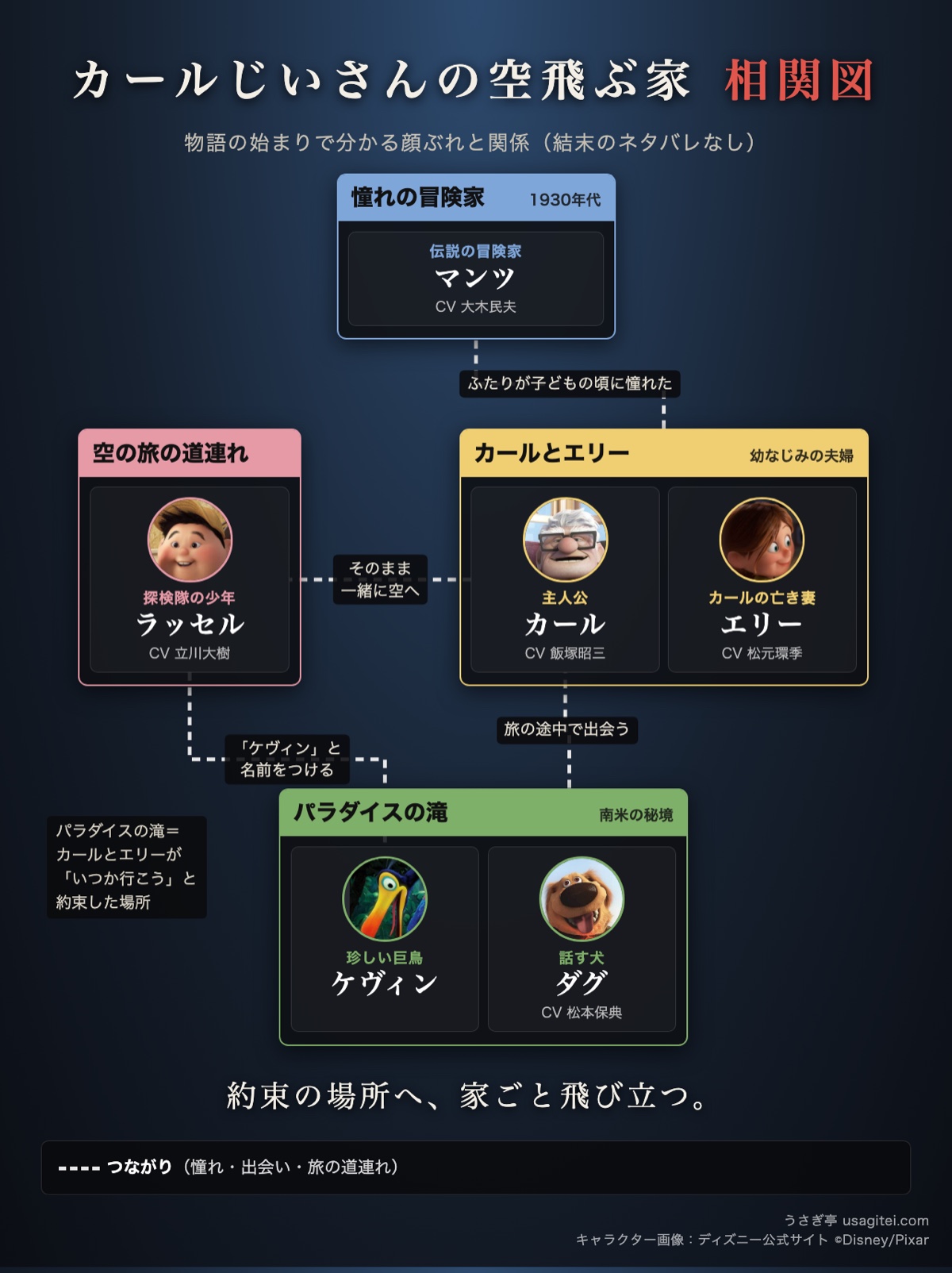 カールじいさんの空飛ぶ家 相関図 カールとエリー・ラッセル・パラダイスの滝のダグとケヴィン・冒険家マンツ
