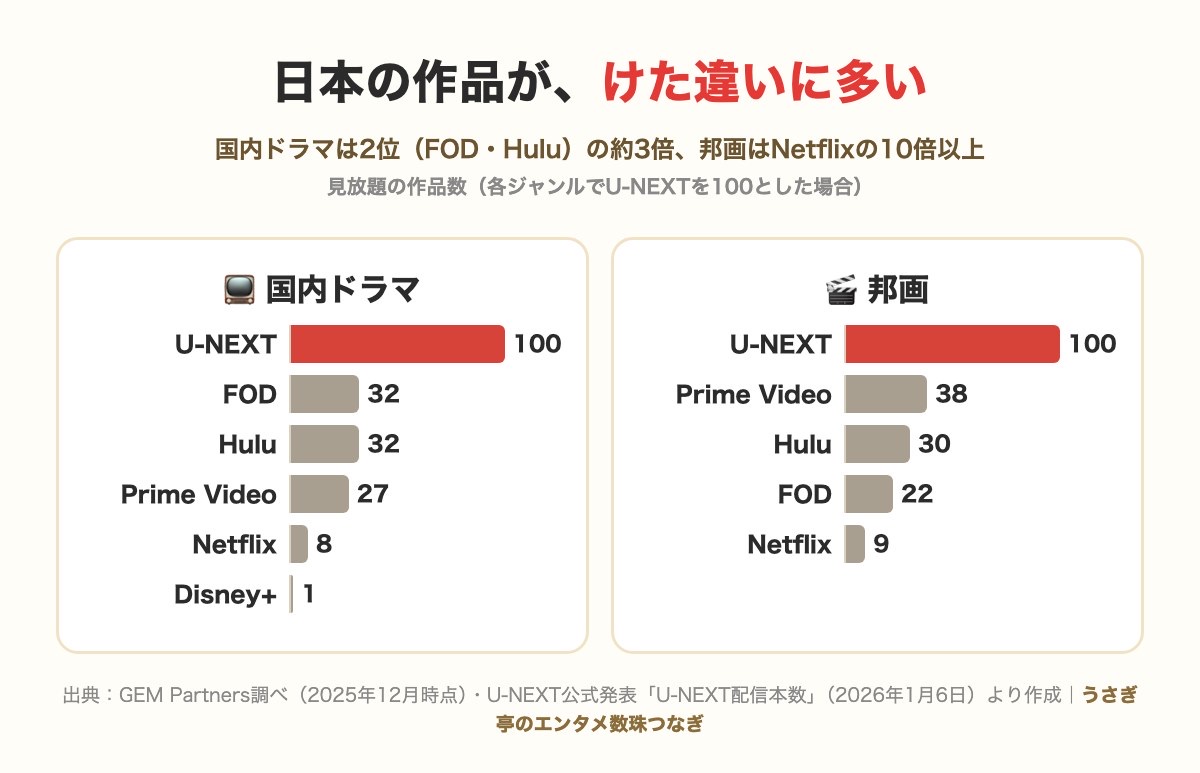 国内ドラマと邦画の見放題作品数（U-NEXTを100とした場合）：国内ドラマはFOD32・Hulu32・プライム・ビデオ27・Netflix8・Disney+1、邦画はプライム・ビデオ38・Hulu30・FOD22・Netflix9