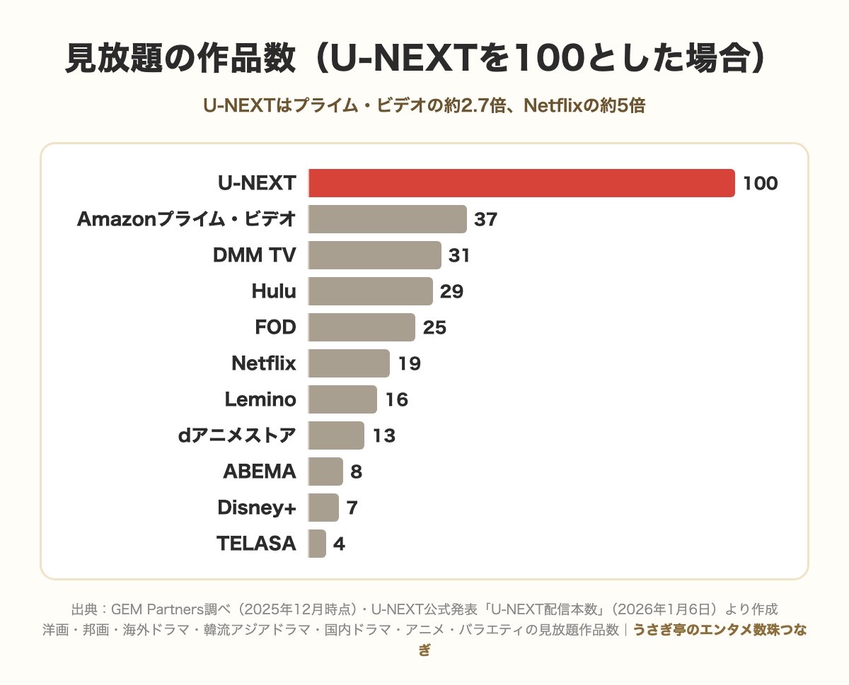 見放題作品数の比較(U-NEXTを100とした場合・GEM Partners調べ2025年12月)