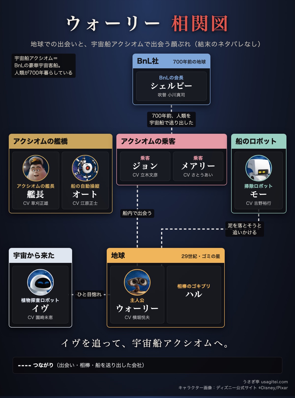 ウォーリー 相関図 地球のウォーリーとイヴ・宇宙船アクシオムの艦長とオート・モー・乗客・BnL