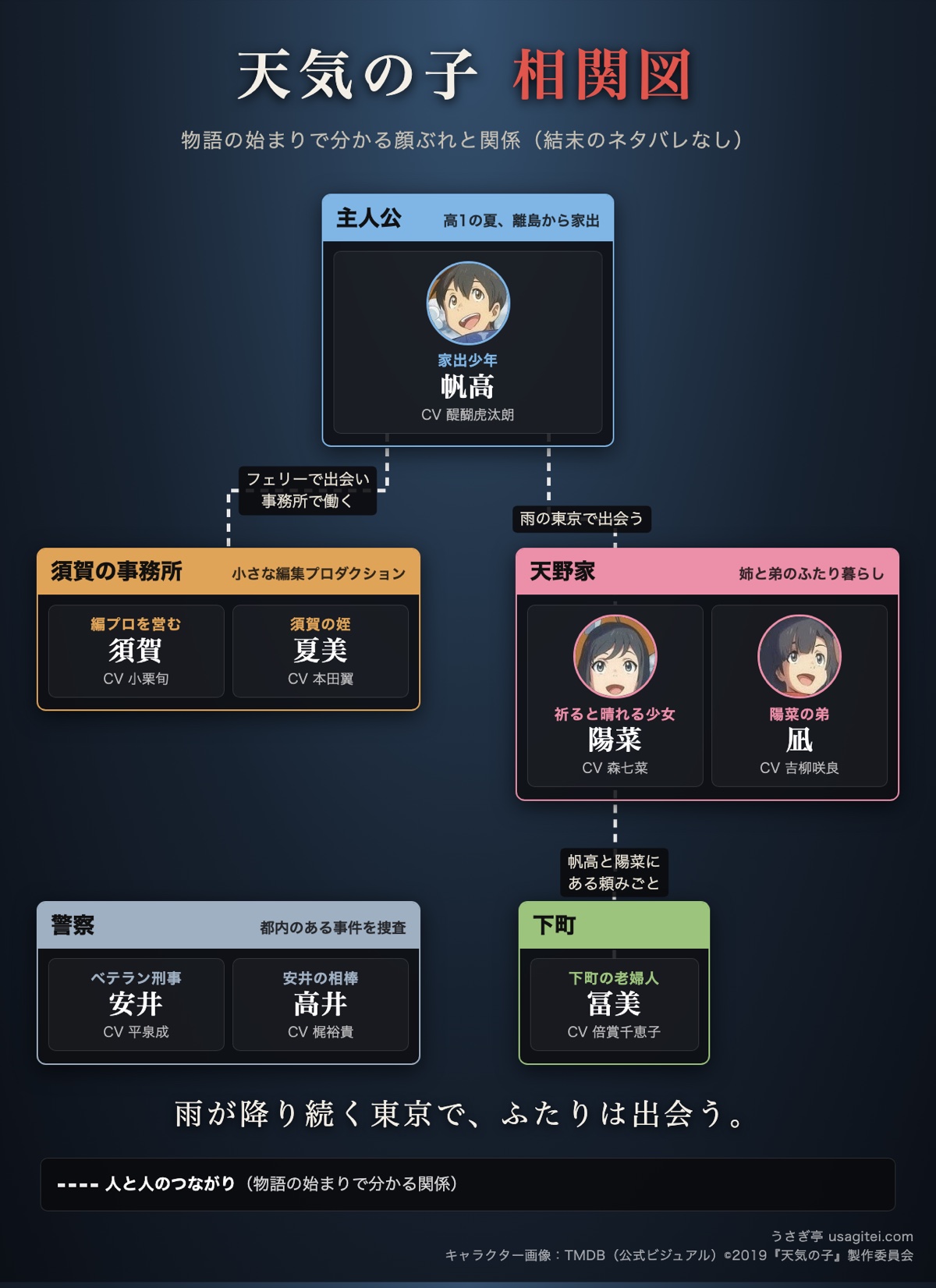 天気の子 相関図 須賀の事務所と天野家 帆高・陽菜と周りの人物の関係