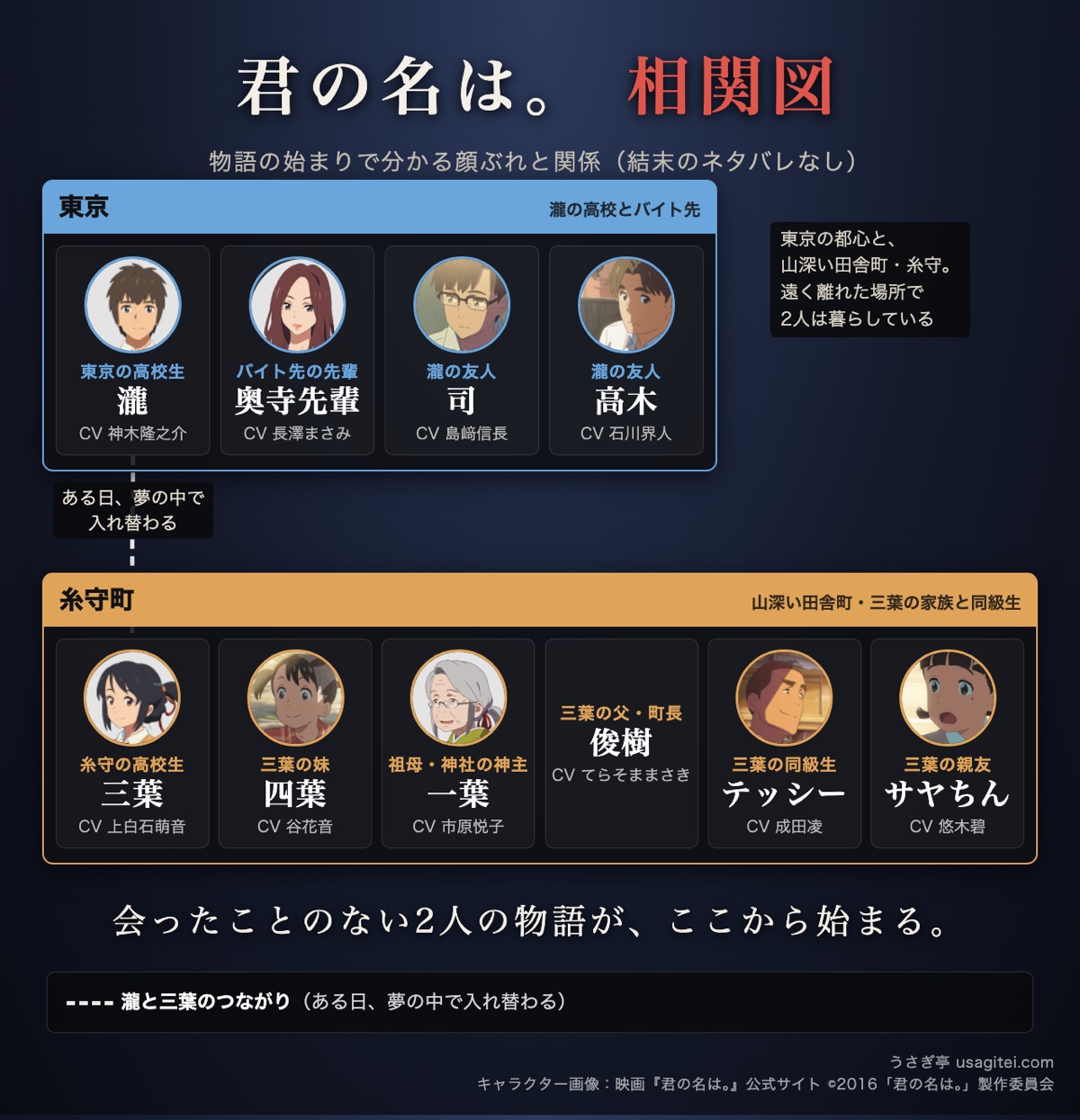 君の名は。 相関図 東京と糸守町 瀧・三葉と友人・家族の関係